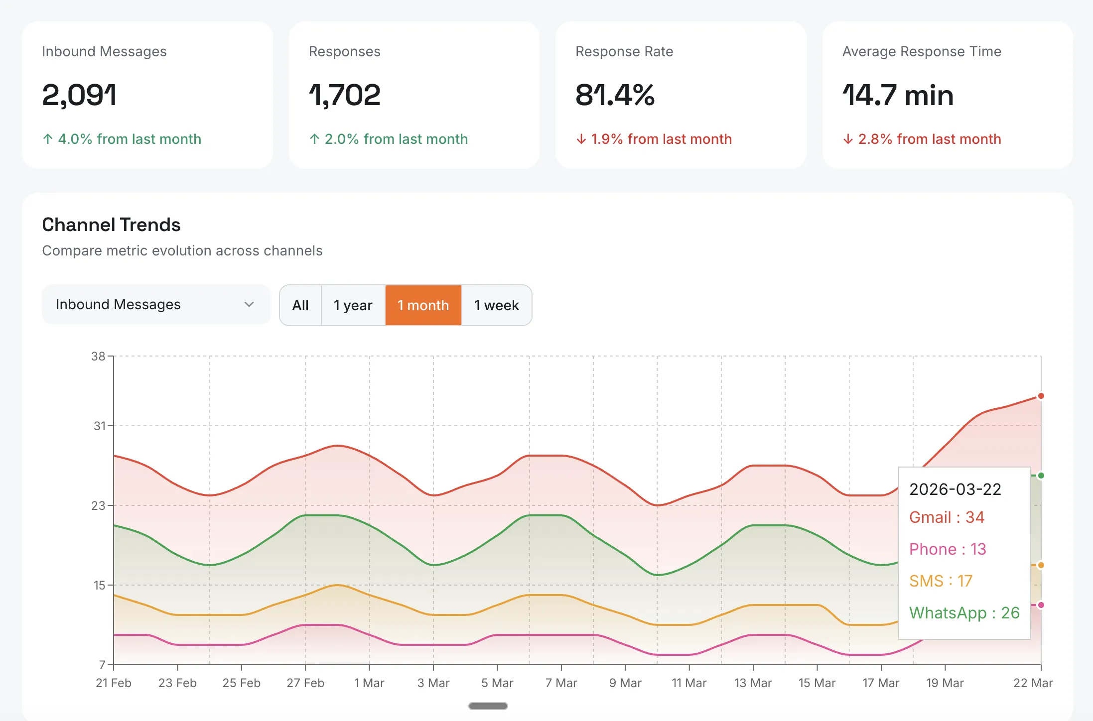 Dawn analytics dashboard showing communication insights